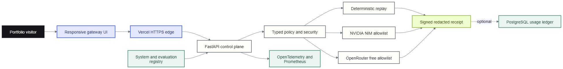 Agentic Systems Gateway context showing visitor and system clients, typed policy controls, replay and fixed provider adapters, signed redacted receipts, evaluation registry, persistence, and observability.
