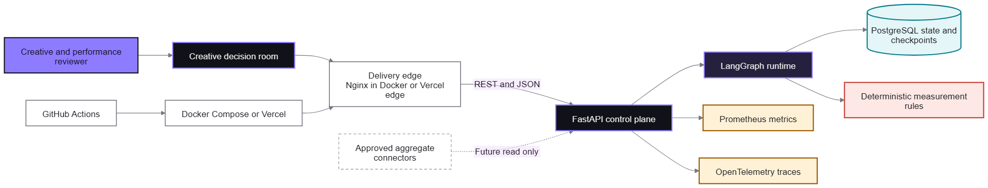 Creative Learning OS system context showing aggregate campaign evidence, typed contracts, deterministic controls, LangGraph collaboration, persistence, human approval, observability, and external mutation boundaries.