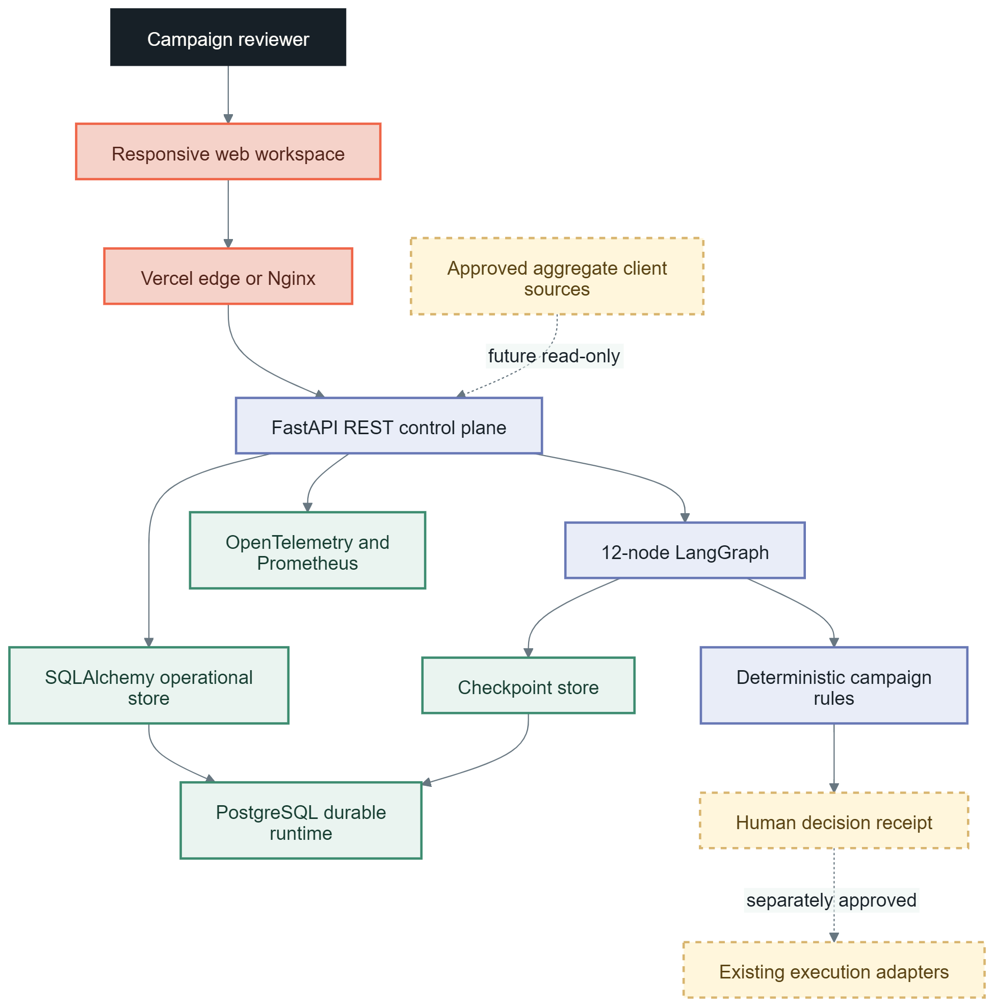 Creator and Talent Campaign OS context showing aggregate campaign evidence, typed access controls, deterministic policy, seven specialist agent checks, roster synthesis, human approval, durable persistence, observability, and external write boundaries.