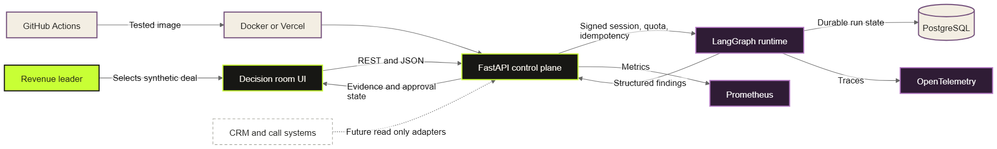 Deal Rescue and Forecast Truth system context showing signed CRM, transcript, and activity evidence, deterministic controls, bounded agent collaboration, forecast policy, manager approval, persistence, and observability.