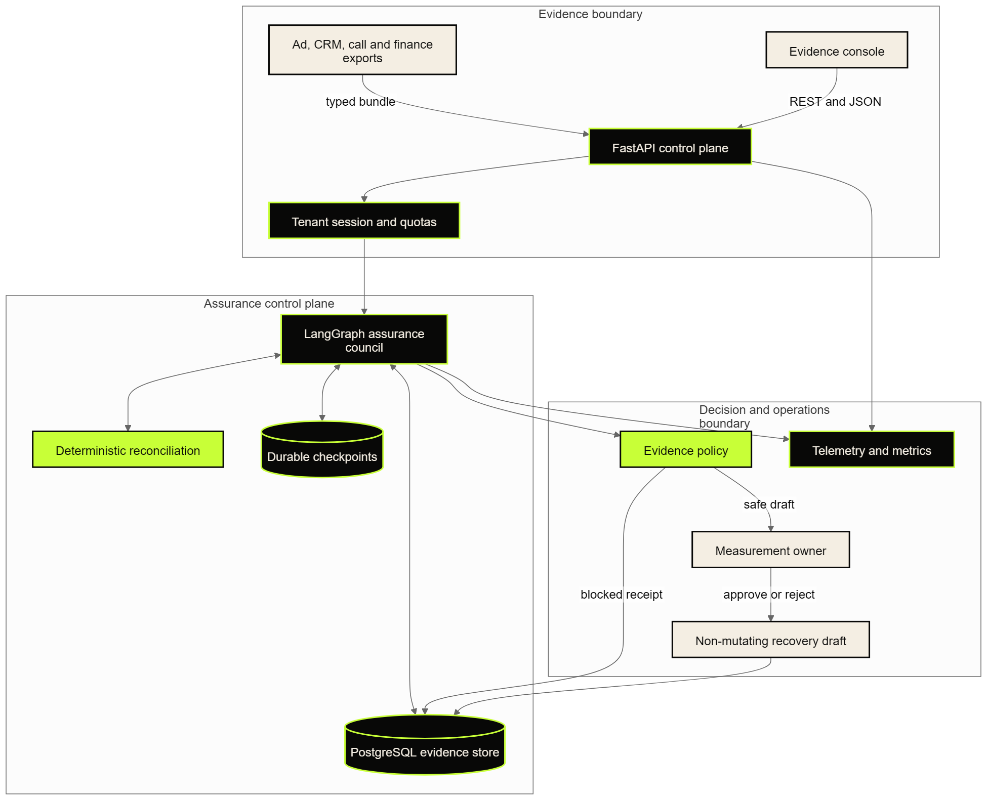Marketing Revenue Assurance system context showing synthetic acquisition sources, deterministic control services, ten bounded agent responsibilities, persistence, approval, observability, and external mutation boundaries.