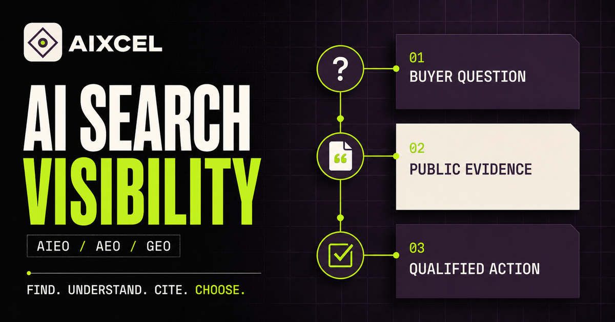 AiXCEL AI Search Visibility visual representing the route from an AI answer to a qualified buyer action.