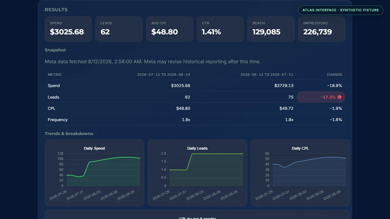 Atlas advertising analytics dashboard interface rendered with a clearly labelled synthetic fixture