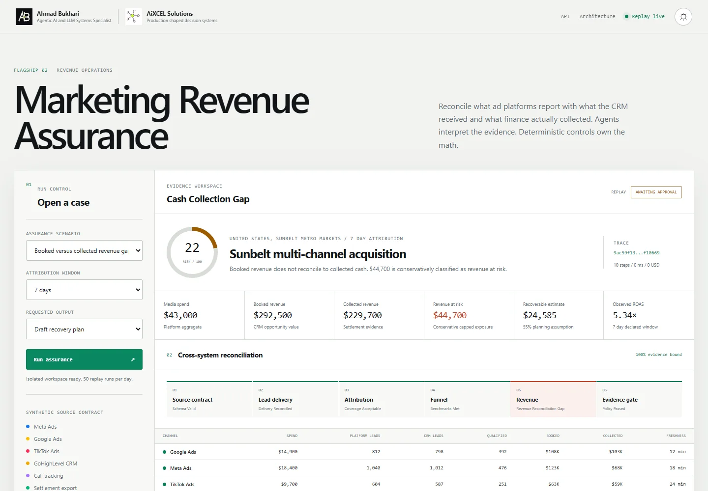 Marketing Revenue Assurance interface showing a synthetic cash collection gap and evidence reconciliation