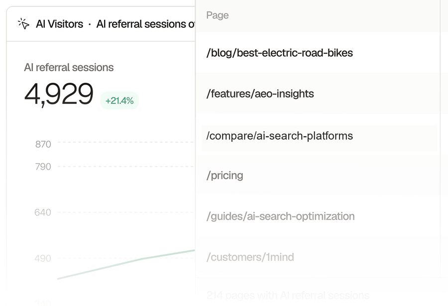 Sample data: AI Visitors panel showing 4,929 AI referral sessions, up 21.4%, with a trend line and a list of the landing pages that receive them.