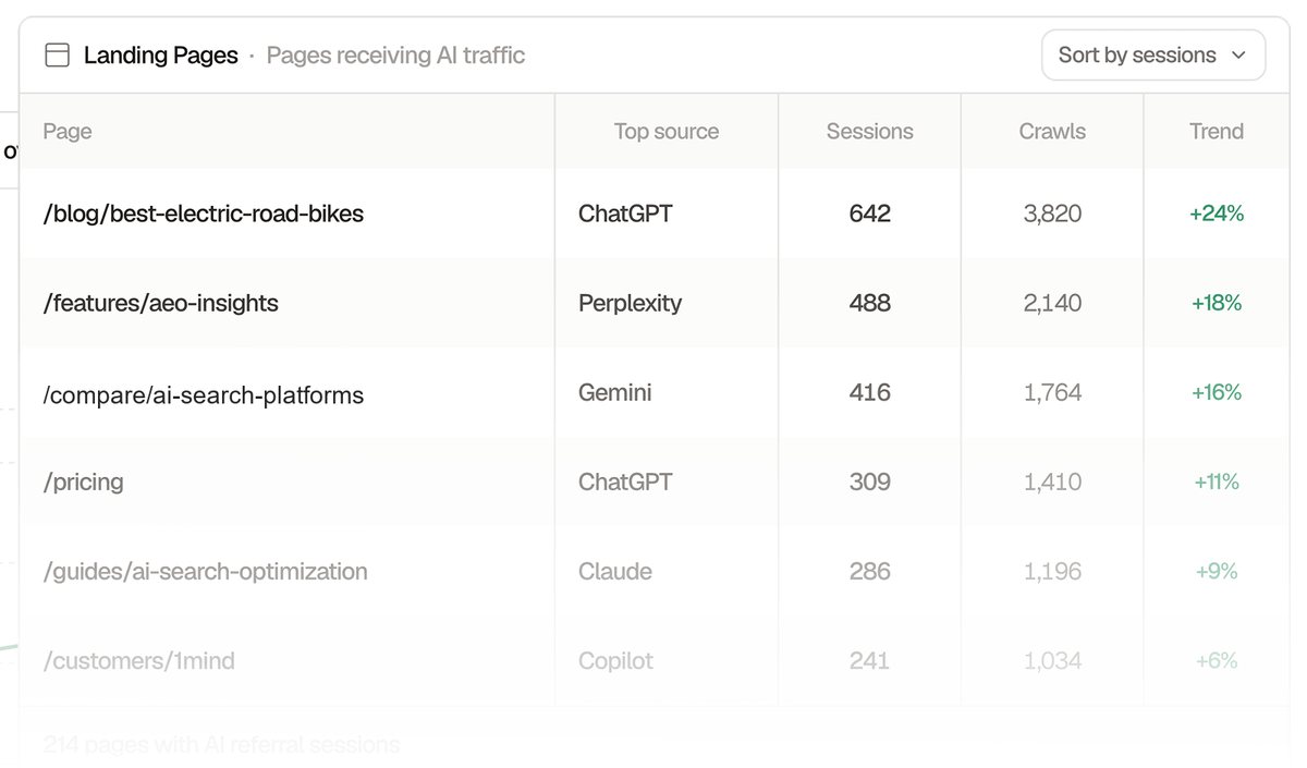 Sample data: Landing Pages table showing which pages receive AI traffic, with top source engine, sessions, crawls and trend for each page.