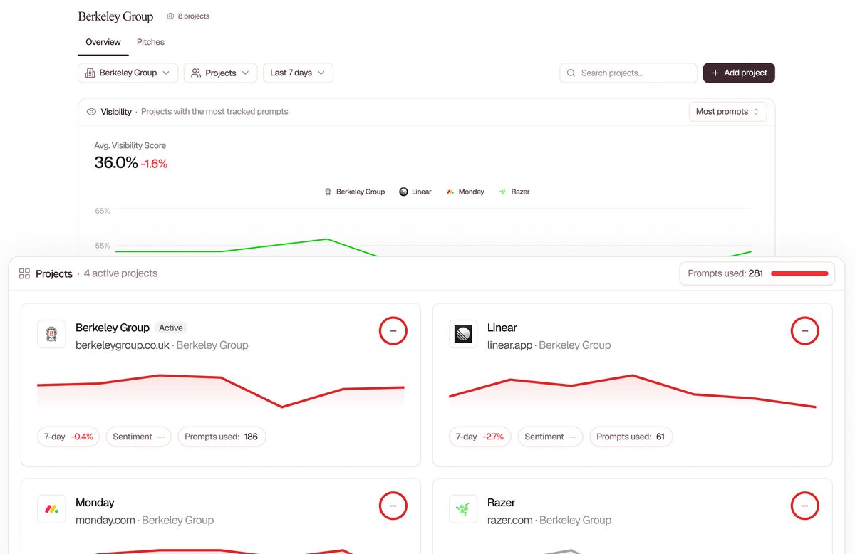 Sample data: workspace overview for a demo group with eight projects: an average visibility score with a trend chart, and a card for each active project showing its 7-day change, sentiment and prompts used.