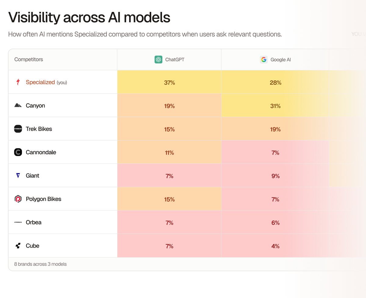 Sample data: Visibility across AI models, a heat-map table comparing how often ChatGPT and Google AI mention a bicycle brand versus seven competing bicycle brands, with a percentage in each cell.